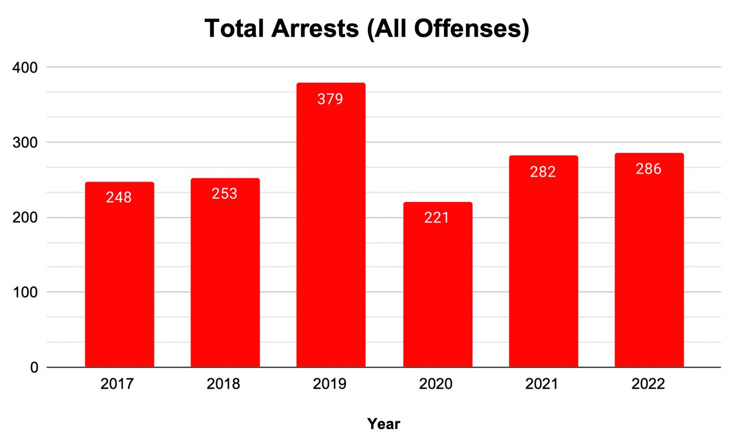 data-shows-arrests-among-youth-increasing-since-2020-eastbayri